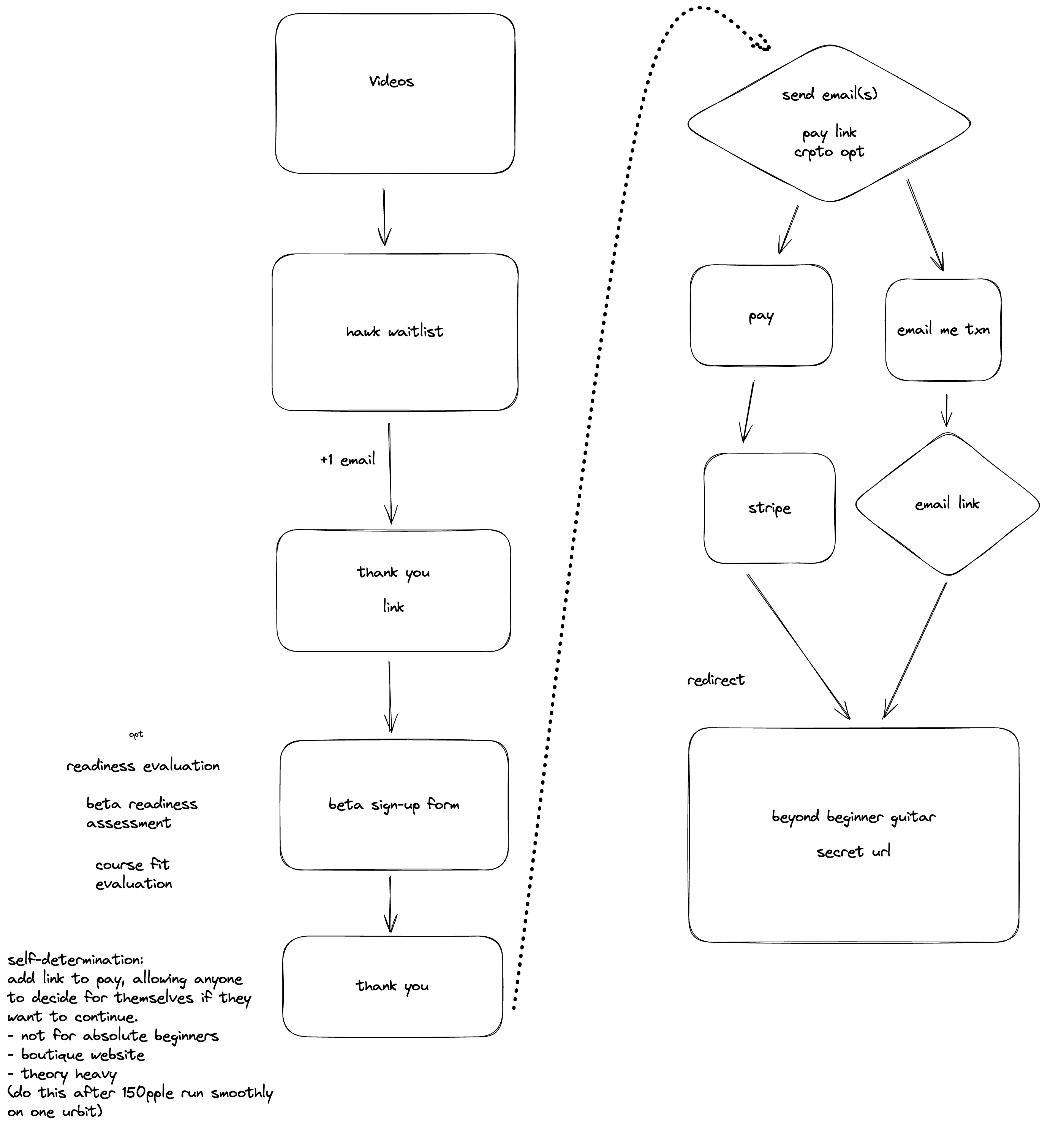 beyond beginner guitar pipeline wireframe